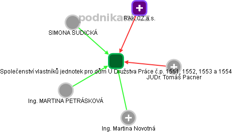 Společenství vlastníků jednotek pro dům U Družstva Práce č.p. 1551, 1552, 1553 a 1554 - obrázek vizuálního zobrazení vztahů obchodního rejstříku