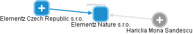 Elementz Nature s.r.o. - obrázek vizuálního zobrazení vztahů obchodního rejstříku