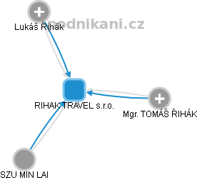 RIHAK TRAVEL s.r.o. - obrázek vizuálního zobrazení vztahů obchodního rejstříku