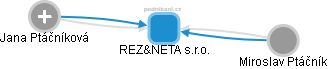 REZ&NETA s.r.o. - obrázek vizuálního zobrazení vztahů obchodního rejstříku