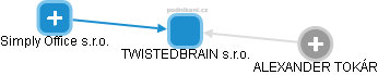 TWISTEDBRAIN s.r.o. - obrázek vizuálního zobrazení vztahů obchodního rejstříku