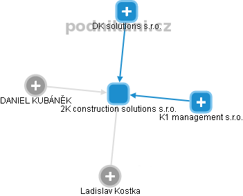 2K construction solutions s.r.o. - obrázek vizuálního zobrazení vztahů obchodního rejstříku