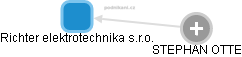 Richter elektrotechnika s.r.o. - obrázek vizuálního zobrazení vztahů obchodního rejstříku