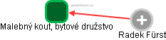 Malebný kout, bytové družstvo - obrázek vizuálního zobrazení vztahů obchodního rejstříku