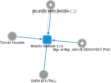 Mobilis Institute s.r.o. - obrázek vizuálního zobrazení vztahů obchodního rejstříku