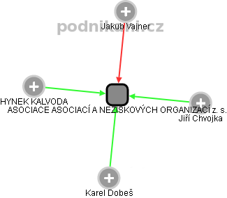 ASOCIACE ASOCIACÍ A NEZISKOVÝCH ORGANIZACÍ z. s. - obrázek vizuálního zobrazení vztahů obchodního rejstříku