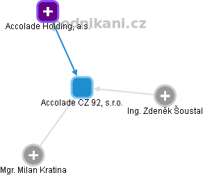 Accolade CZ 92, s.r.o. - obrázek vizuálního zobrazení vztahů obchodního rejstříku