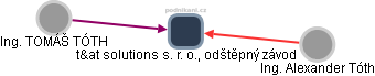 t&at solutions s. r. o., odštěpný závod - obrázek vizuálního zobrazení vztahů obchodního rejstříku