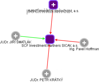 SCF Investment Partners SICAV, a.s. - obrázek vizuálního zobrazení vztahů obchodního rejstříku