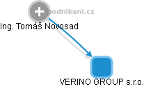 VERINO GROUP s.r.o. - obrázek vizuálního zobrazení vztahů obchodního rejstříku