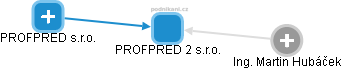 PROFPRED 2 s.r.o. - obrázek vizuálního zobrazení vztahů obchodního rejstříku