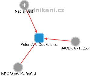 Polon-Alfa Česko s.r.o. - obrázek vizuálního zobrazení vztahů obchodního rejstříku