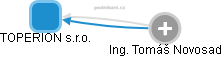 TOPERION s.r.o. - obrázek vizuálního zobrazení vztahů obchodního rejstříku