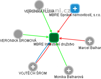 MBRE Investiční družstvo - obrázek vizuálního zobrazení vztahů obchodního rejstříku