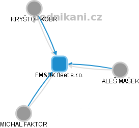 FM&BK fleet s.r.o. - obrázek vizuálního zobrazení vztahů obchodního rejstříku