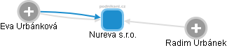 Nureva s.r.o. - obrázek vizuálního zobrazení vztahů obchodního rejstříku