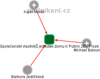 Společenství vlastníků jednotek domu K Putimi 261, Písek - obrázek vizuálního zobrazení vztahů obchodního rejstříku