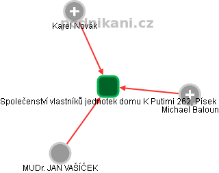 Společenství vlastníků jednotek domu K Putimi 262, Písek - obrázek vizuálního zobrazení vztahů obchodního rejstříku