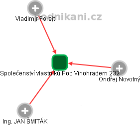 Společenství vlastníků Pod Vinohradem 232 - obrázek vizuálního zobrazení vztahů obchodního rejstříku