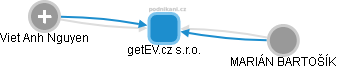 getEV.cz s.r.o. - obrázek vizuálního zobrazení vztahů obchodního rejstříku