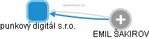 punkový digitál s.r.o. - obrázek vizuálního zobrazení vztahů obchodního rejstříku
