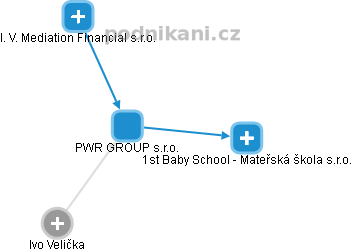 PWR GROUP s.r.o. - obrázek vizuálního zobrazení vztahů obchodního rejstříku