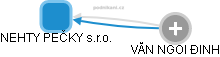 NEHTY PEČKY s.r.o. - obrázek vizuálního zobrazení vztahů obchodního rejstříku