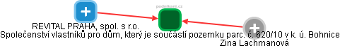 Společenství vlastníků pro dům, který je součástí pozemku parc. č. 620/10 v k. ú. Bohnice - obrázek vizuálního zobrazení vztahů obchodního rejstříku