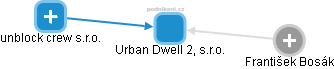 Urban Dwell 2, s.r.o. - obrázek vizuálního zobrazení vztahů obchodního rejstříku