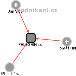 PELEGRÍN z.s. - obrázek vizuálního zobrazení vztahů obchodního rejstříku