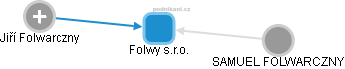 Folwy s.r.o. - obrázek vizuálního zobrazení vztahů obchodního rejstříku