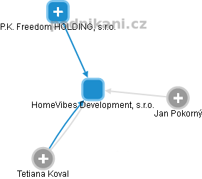 HomeVibes Development, s.r.o. - obrázek vizuálního zobrazení vztahů obchodního rejstříku