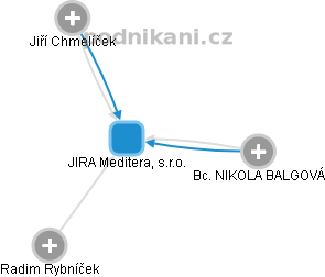 JIRA Meditera, s.r.o. - obrázek vizuálního zobrazení vztahů obchodního rejstříku