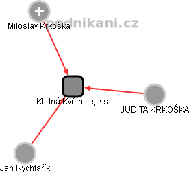 Klidná Květnice, z.s. - obrázek vizuálního zobrazení vztahů obchodního rejstříku