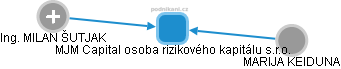 MJM Capital osoba rizikového kapitálu s.r.o. - obrázek vizuálního zobrazení vztahů obchodního rejstříku