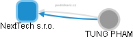 NextTech s.r.o. - obrázek vizuálního zobrazení vztahů obchodního rejstříku