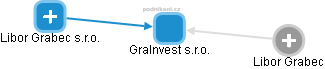 GraInvest s.r.o. - obrázek vizuálního zobrazení vztahů obchodního rejstříku