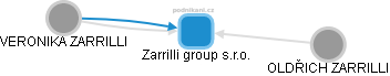 Zarrilli group s.r.o. - obrázek vizuálního zobrazení vztahů obchodního rejstříku