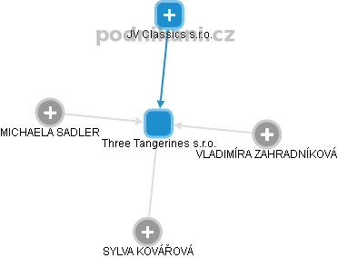 Three Tangerines s.r.o. - obrázek vizuálního zobrazení vztahů obchodního rejstříku