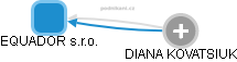EQUADOR s.r.o. - obrázek vizuálního zobrazení vztahů obchodního rejstříku
