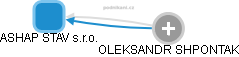 ASHAP STAV s.r.o. - obrázek vizuálního zobrazení vztahů obchodního rejstříku