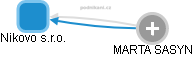 Nikovo s.r.o. - obrázek vizuálního zobrazení vztahů obchodního rejstříku