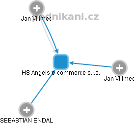 HS Angels e-commerce s.r.o. - obrázek vizuálního zobrazení vztahů obchodního rejstříku