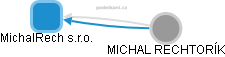 MichalRech s.r.o. - obrázek vizuálního zobrazení vztahů obchodního rejstříku