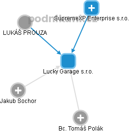 Lucky Garage s.r.o. - obrázek vizuálního zobrazení vztahů obchodního rejstříku