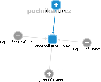 Greensoft Energy, s.r.o. - obrázek vizuálního zobrazení vztahů obchodního rejstříku