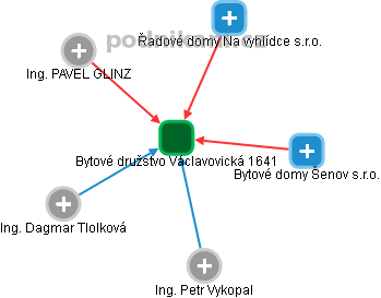 Bytové družstvo Václavovická 1641 - obrázek vizuálního zobrazení vztahů obchodního rejstříku