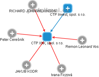 CTP XXX, spol. s r.o. - obrázek vizuálního zobrazení vztahů obchodního rejstříku