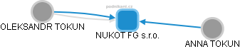 NUKOT FG s.r.o. - obrázek vizuálního zobrazení vztahů obchodního rejstříku