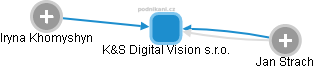 K&S Digital Vision s.r.o. - obrázek vizuálního zobrazení vztahů obchodního rejstříku